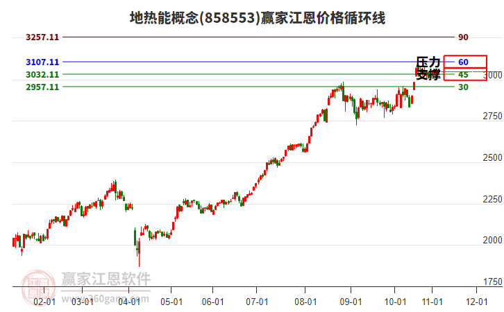 地?zé)崮芨拍畎鍓K江恩價格循環(huán)線工具