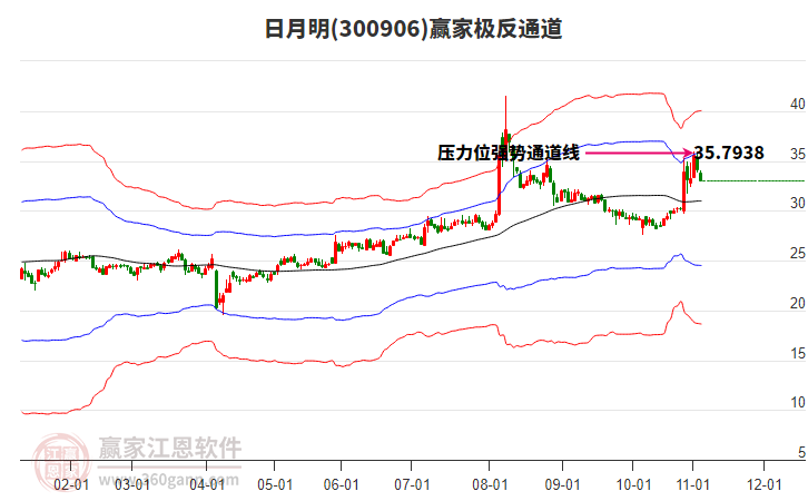300906日月明贏家極反通道工具