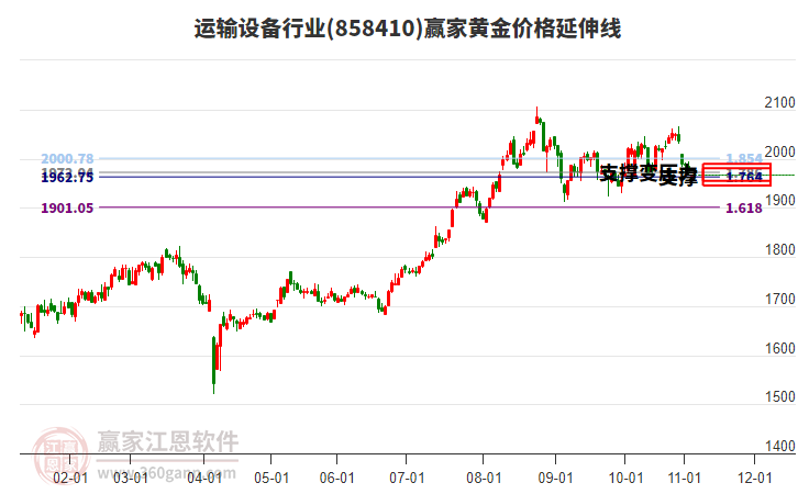 運輸設(shè)備行業(yè)板塊黃金價格延伸線工具