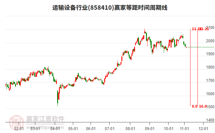 運輸設(shè)備行業(yè)板塊等距時間周期線工具