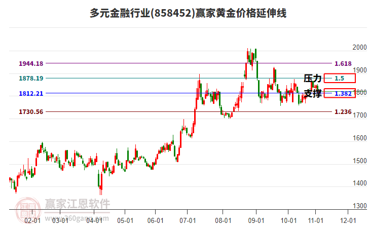 多元金融行業(yè)板塊黃金價(jià)格延伸線工具 多元金融行業(yè)板塊黃金價(jià)格延伸線工具