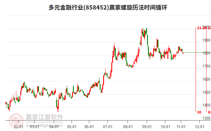 多元金融行業(yè)板塊螺旋歷法時(shí)間循環(huán)工具 多元金融行業(yè)板塊螺旋歷法時(shí)間循環(huán)工具