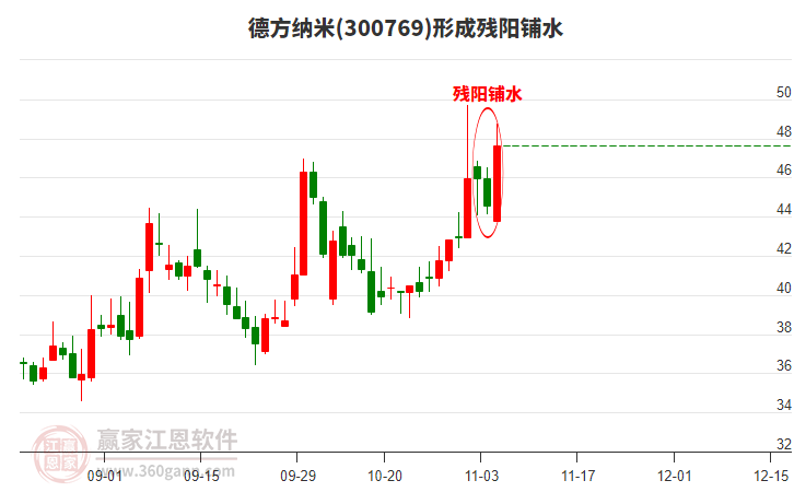 德方納米300769形成殘陽鋪水形態(tài)