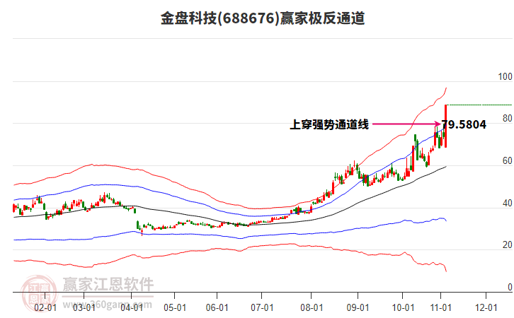 688676金盤科技贏家極反通道工具 688676金盤科技贏家極反通道工具