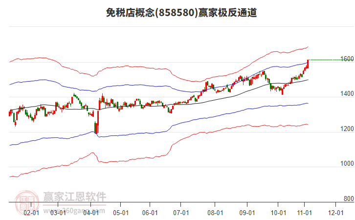 858580免稅店贏家極反通道工具