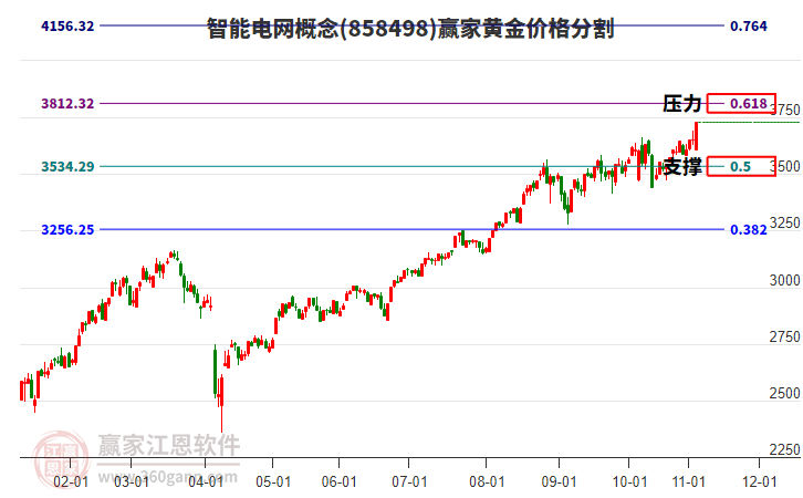 智能電網(wǎng)概念黃金價(jià)格分割工具