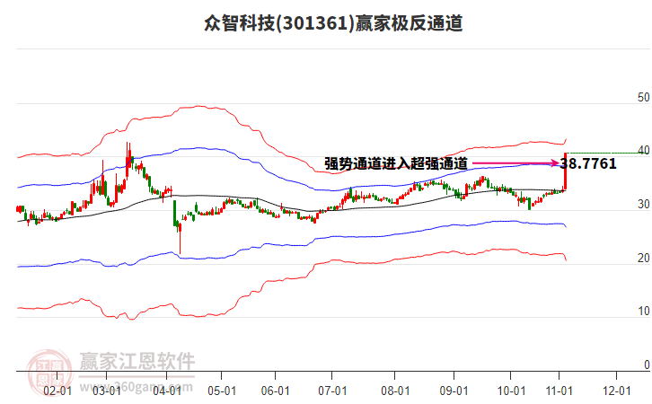 301361眾智科技贏家極反通道工具