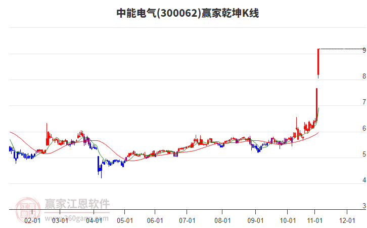 300062中能電氣贏家乾坤K線工具 300062中能電氣贏家乾坤K線工具