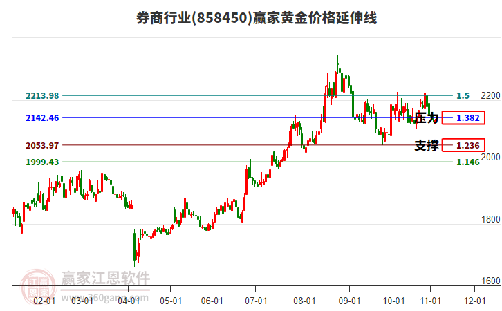 券商行業(yè)黃金價格延伸線工具 券商行業(yè)黃金價格延伸線工具