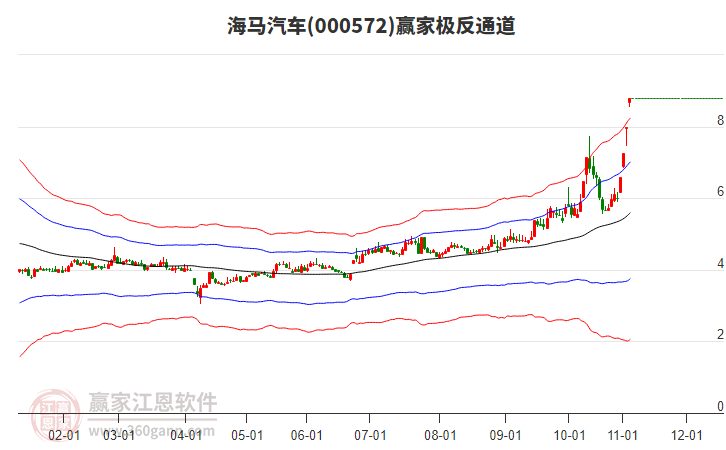 000572海馬汽車贏家極反通道工具