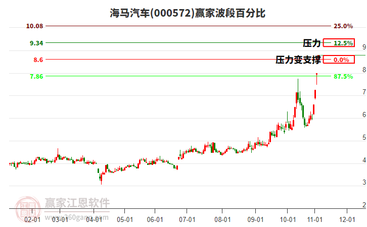 000572海馬汽車波段百分比工具