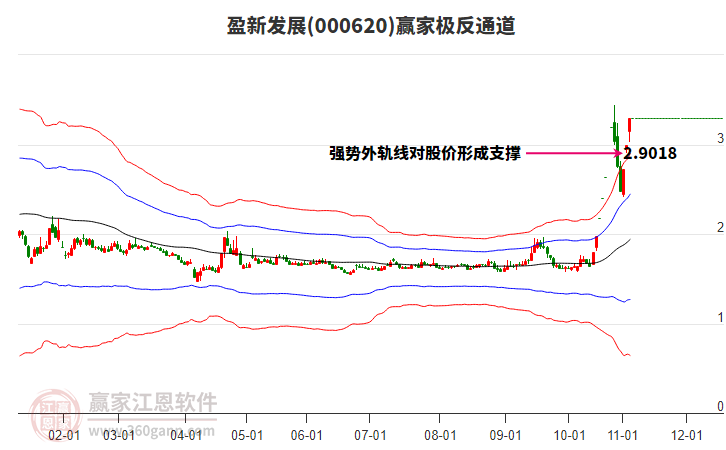 000620盈新發(fā)展贏家極反通道工具