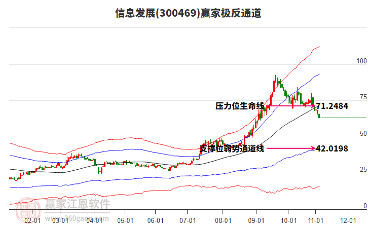 300469信息發(fā)展贏家極反通道工具