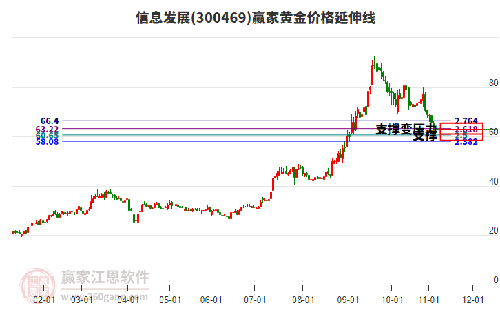 300469信息發(fā)展黃金價(jià)格延伸線工具