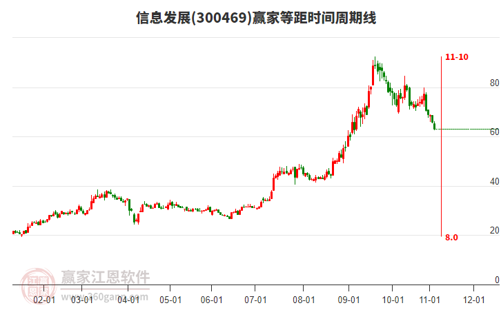 300469信息發(fā)展等距時(shí)間周期線工具