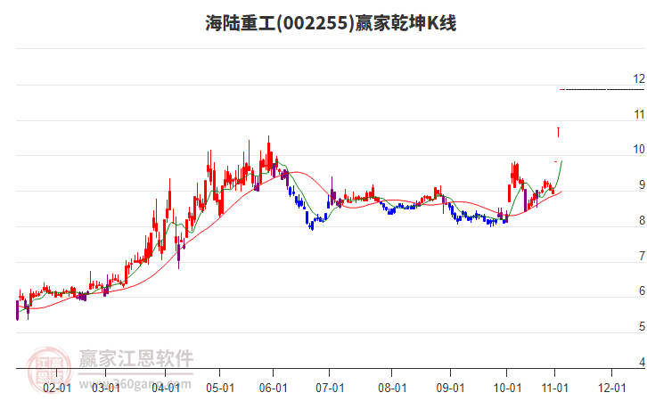 002255海陸重工贏家乾坤K線工具