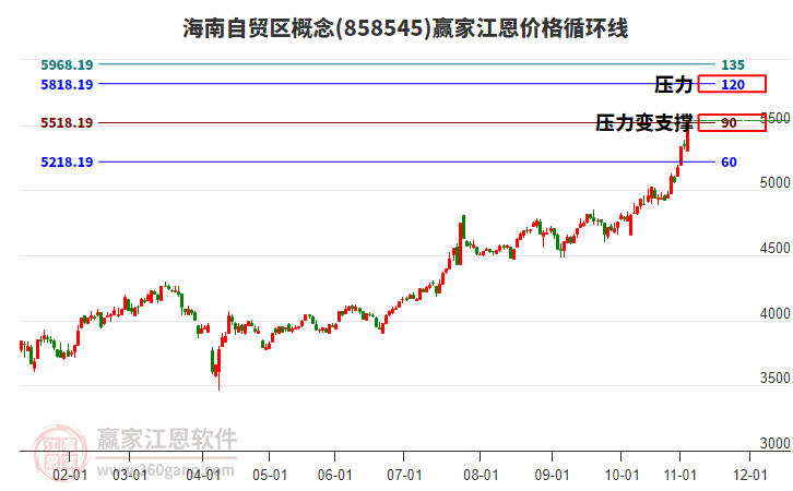 海南自貿(mào)區(qū)概念江恩價(jià)格循環(huán)線工具 海南自貿(mào)區(qū)概念江恩價(jià)格循環(huán)線工具