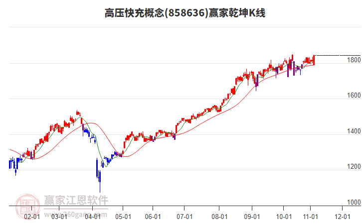 858636高壓快充贏家乾坤K線工具