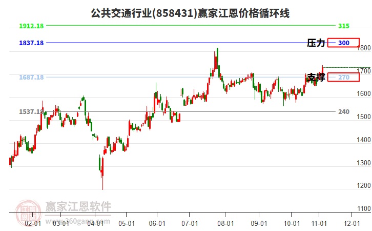 公共交通行業(yè)江恩價格循環(huán)線工具