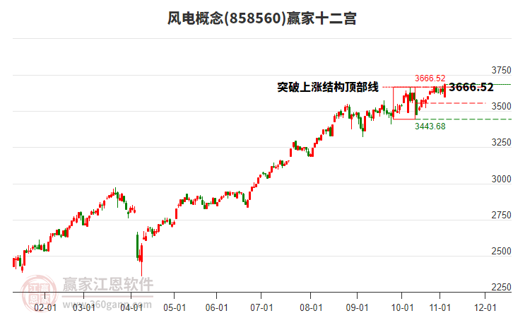 858560風電贏家十二宮工具