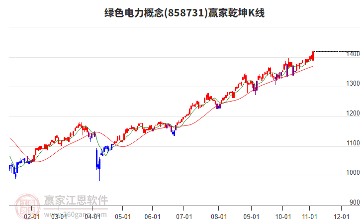 858731綠色電力贏家乾坤K線工具
