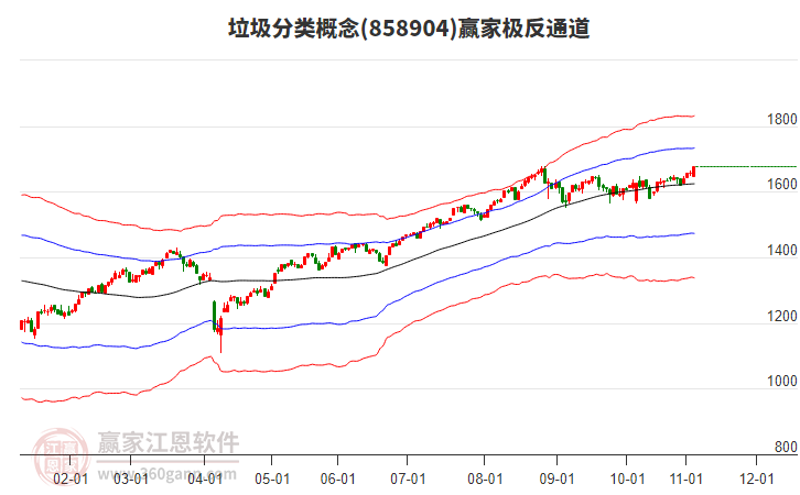 858904垃圾分類贏家極反通道工具