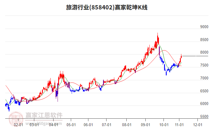 858402旅游贏家乾坤K線工具