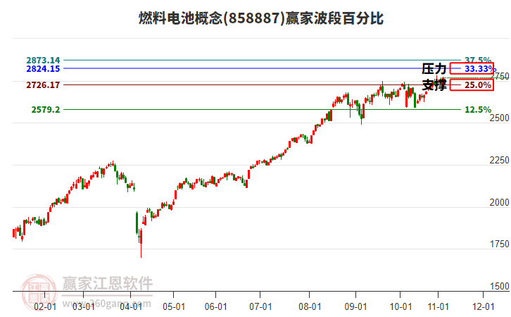燃料電池概念波段百分比工具 燃料電池概念波段百分比工具