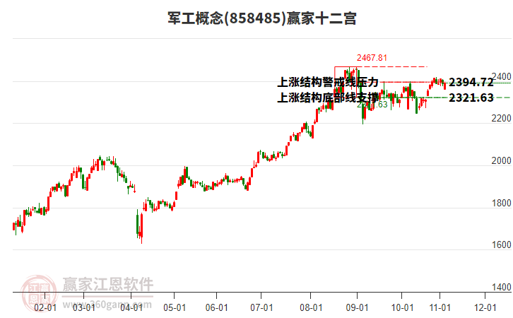 858485軍工贏家十二宮工具