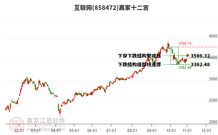 858472互聯(lián)網(wǎng)贏家十二宮工具