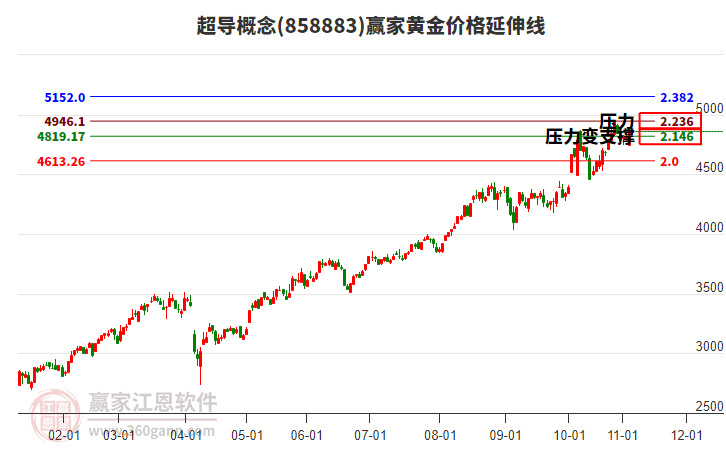 超導(dǎo)概念板塊黃金價格延伸線工具 超導(dǎo)概念板塊黃金價格延伸線工具