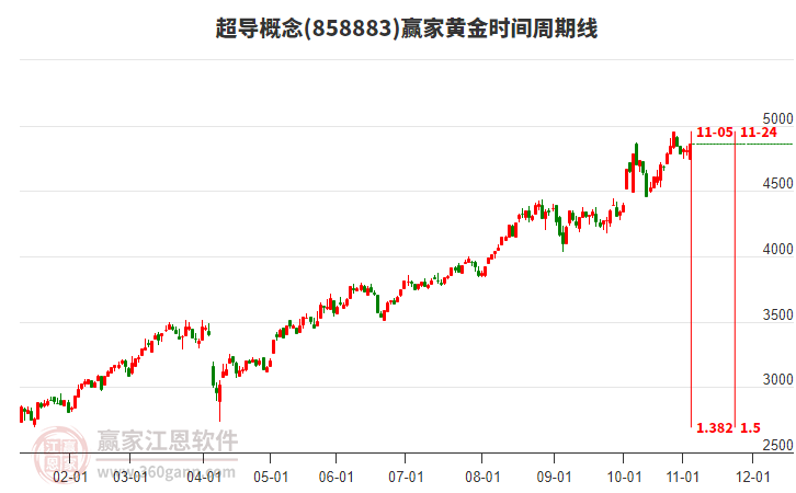 超導(dǎo)概念板塊黃金時間周期線工具 超導(dǎo)概念板塊黃金時間周期線工具