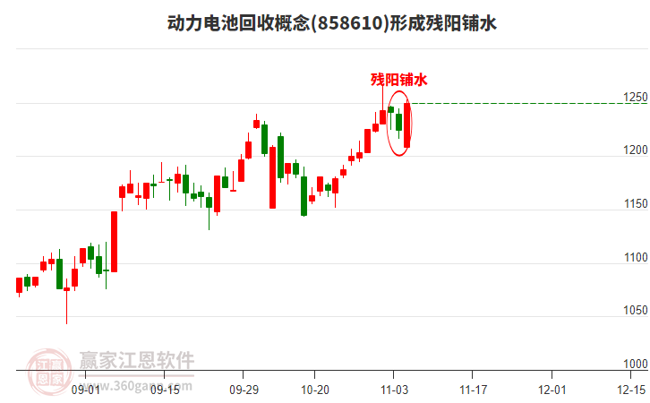 動力電池回收形成殘陽鋪水形態(tài)
