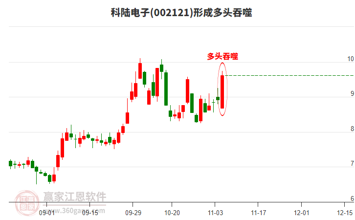 002121科陸電子形成多頭吞噬組合形態(tài)