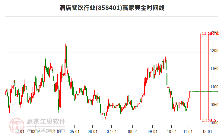 酒店餐飲行業(yè)黃金時間周期線工具 酒店餐飲行業(yè)黃金時間周期線工具