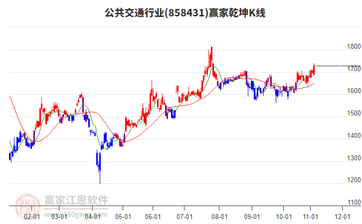 858431公共交通贏家乾坤K線工具