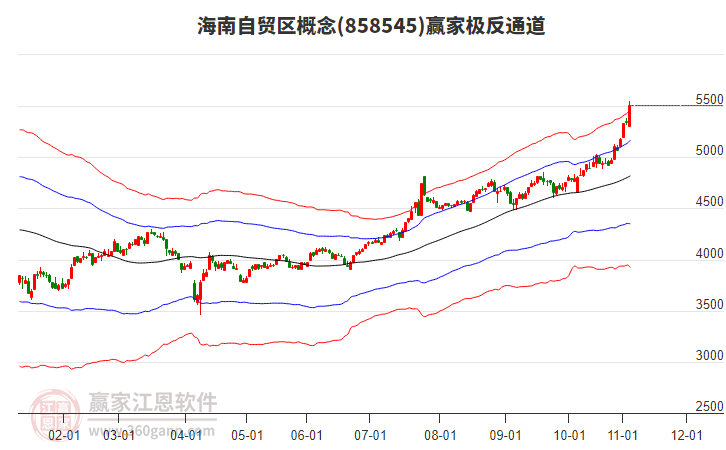 858545海南自貿(mào)區(qū)贏家極反通道工具
