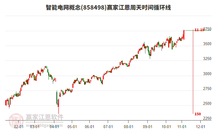 智能電網(wǎng)概念江恩周天時(shí)間循環(huán)線工具
