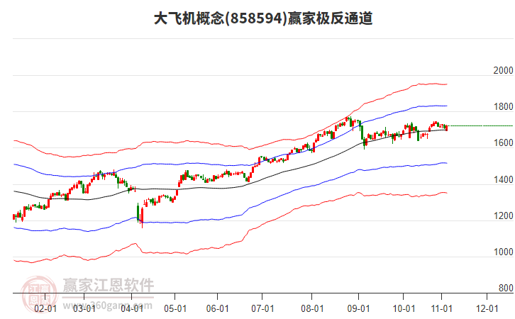 858594大飛機贏家極反通道工具