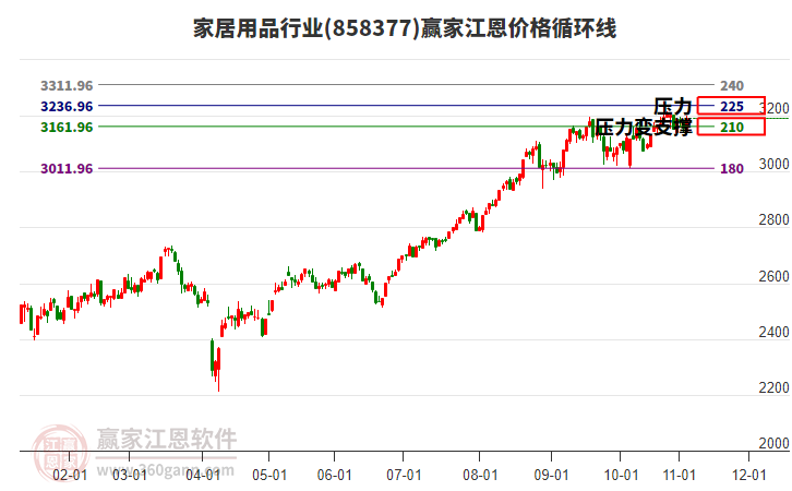 家居用品行業(yè)江恩價(jià)格循環(huán)線工具