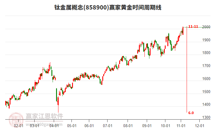 鈦金屬概念黃金時(shí)間周期線工具