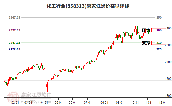 化工行業(yè)江恩價格循環(huán)線工具