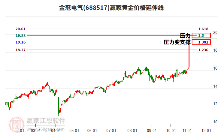 688517金冠電氣黃金價(jià)格延伸線工具 688517金冠電氣黃金價(jià)格延伸線工具