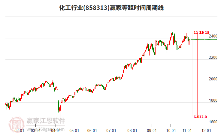 化工行業(yè)等距時間周期線工具