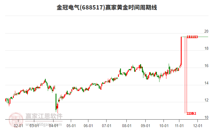 688517金冠電氣黃金時(shí)間周期線工具 688517金冠電氣黃金時(shí)間周期線工具