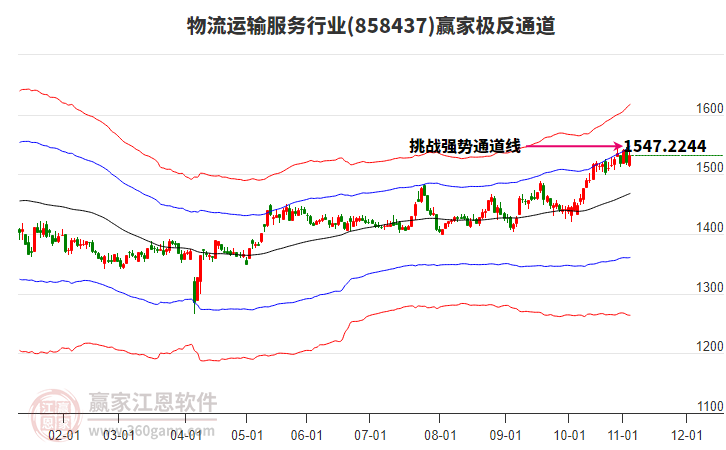 858437物流運輸服務(wù)贏家極反通道工具