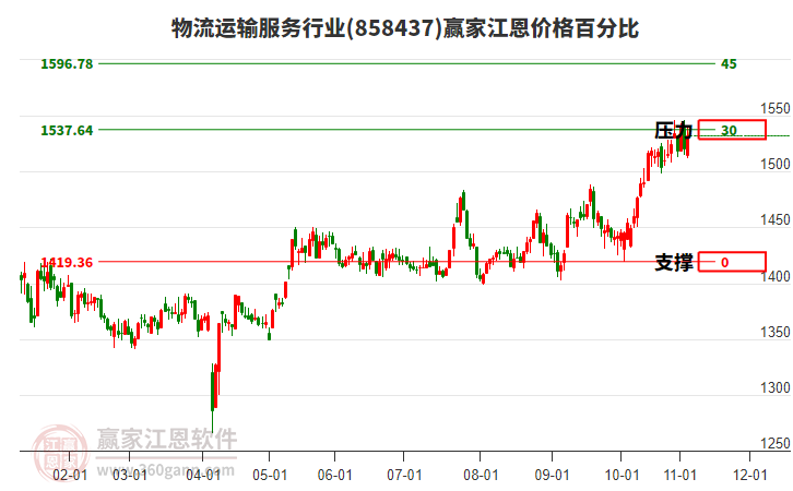 物流運輸服務(wù)行業(yè)江恩價格百分比工具