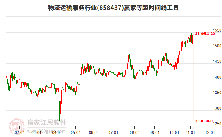 物流運輸服務(wù)行業(yè)等距時間周期線工具