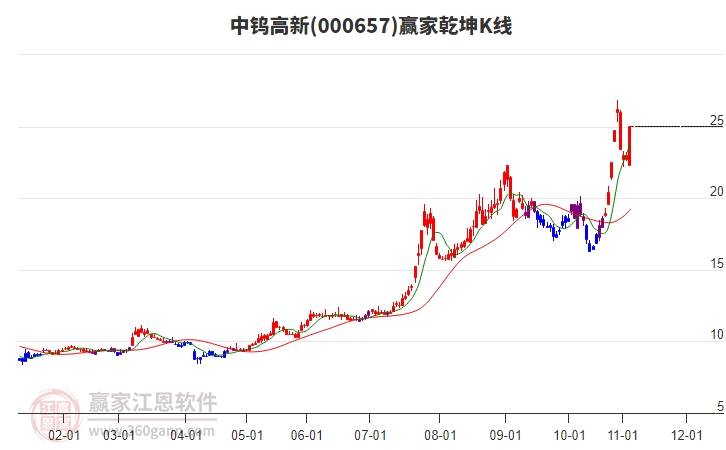000657中鎢高新贏家乾坤K線工具 000657中鎢高新贏家乾坤K線工具
