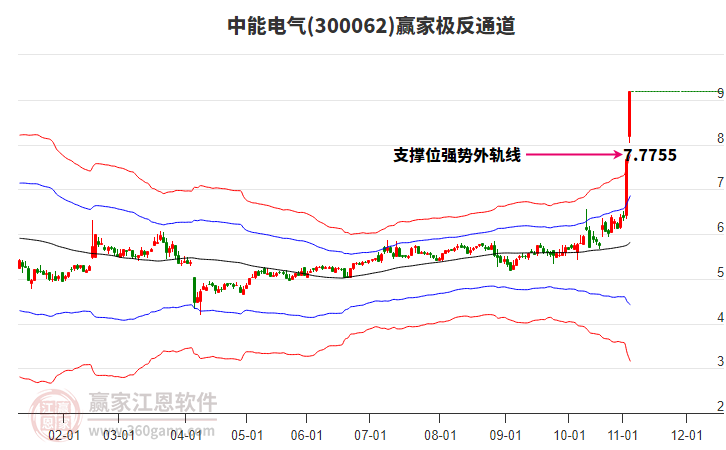 300062中能電氣贏家極反通道工具 300062中能電氣贏家極反通道工具